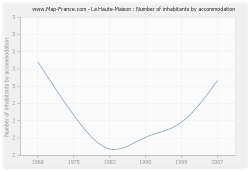La Haute-Maison : Number of inhabitants by accommodation